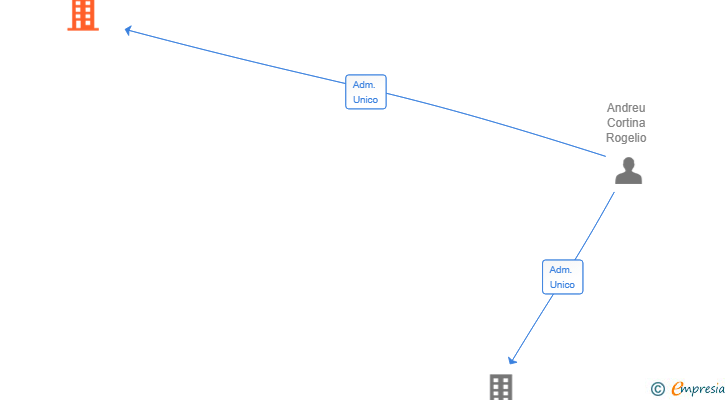 Vinculaciones societarias de 2023 EXPLENDIDO CONSULTING SL