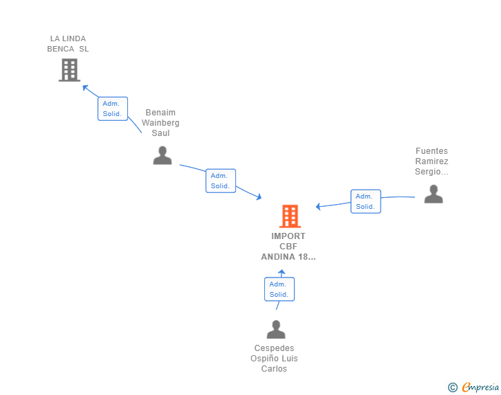 Vinculaciones societarias de IMPORT CBF ANDINA 18 SL