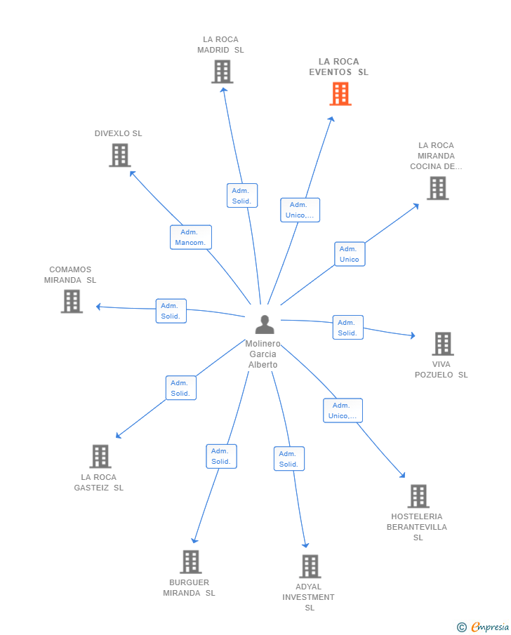 Vinculaciones societarias de LA ROCA EVENTOS SL