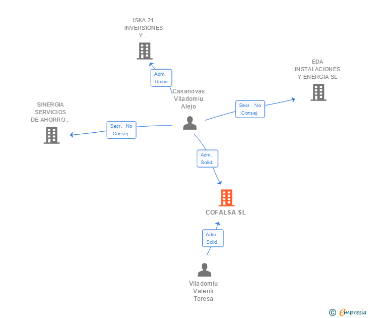Vinculaciones societarias de COFALSA SL