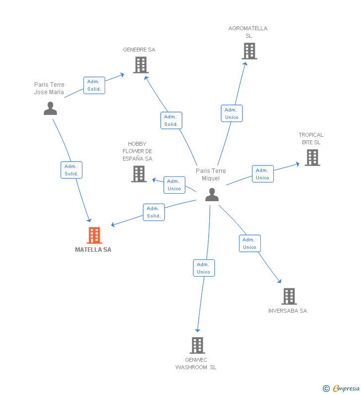 Vinculaciones societarias de MATELLA SA