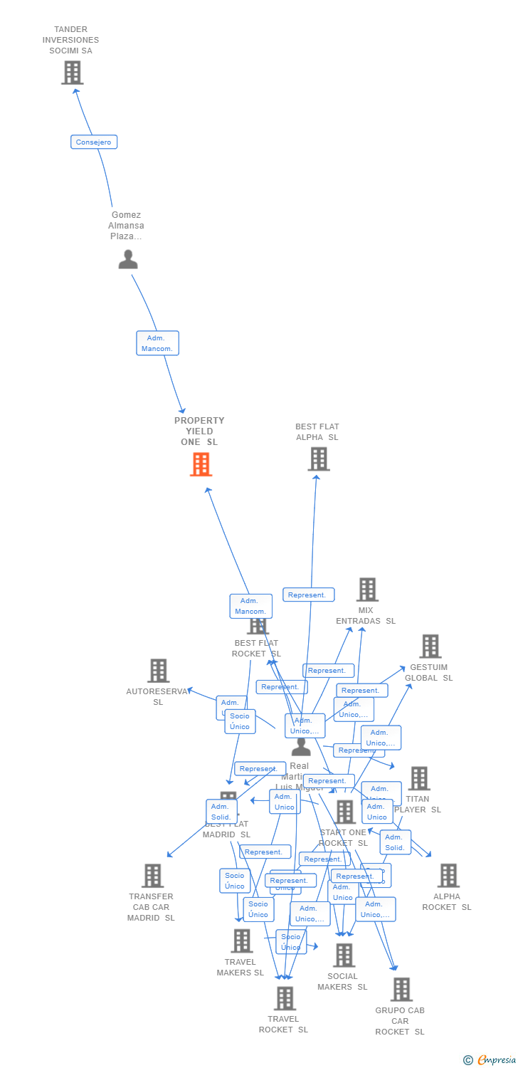 Vinculaciones societarias de PROPERTY YIELD ONE SL