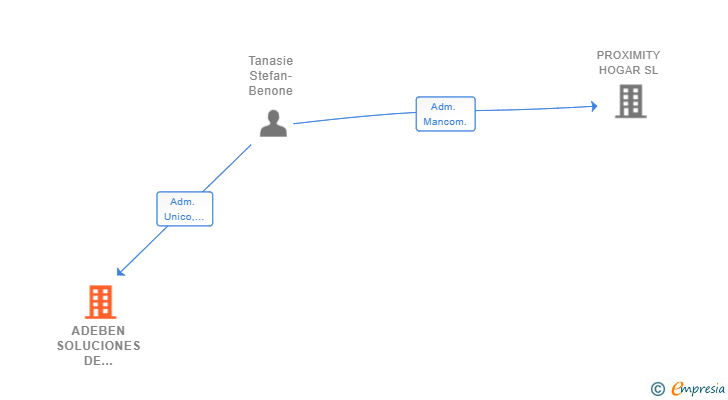 Vinculaciones societarias de ADEBEN SOLUCIONES DE PRINCIPIO A FIN SL