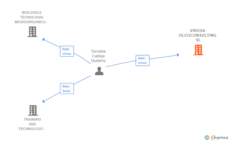 Vinculaciones societarias de VIROSA OLEOCONSULTING SL