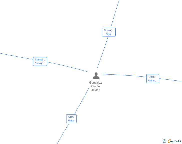 Vinculaciones societarias de LOMASCLOU JR SL