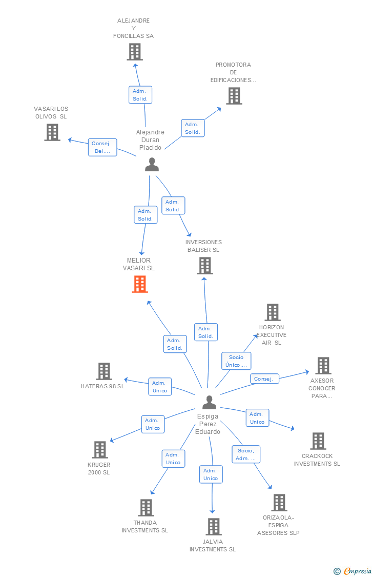 Vinculaciones societarias de MELIOR VASARI SL
