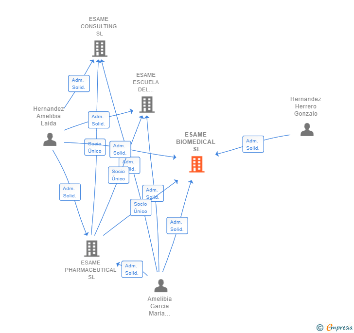 Vinculaciones societarias de ESAME BIOMEDICAL SL