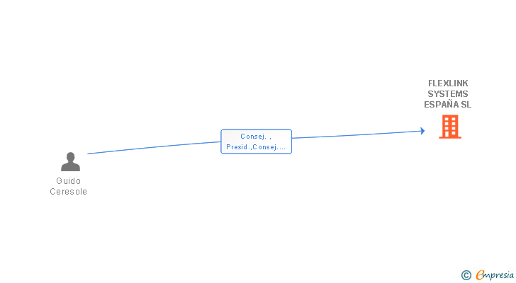 Vinculaciones societarias de FLEXLINK SYSTEMS ESPAÑA SL
