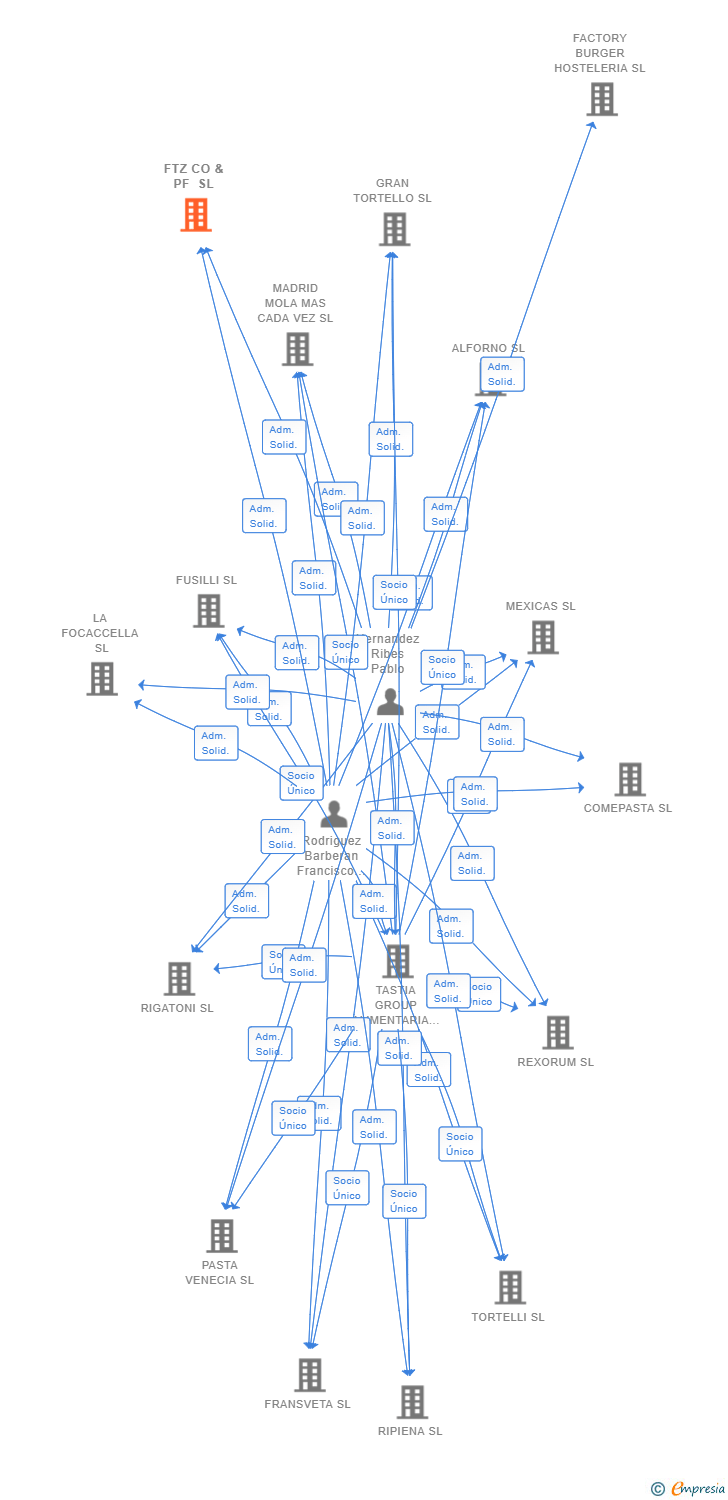 Vinculaciones societarias de FTZ CO & PF SL
