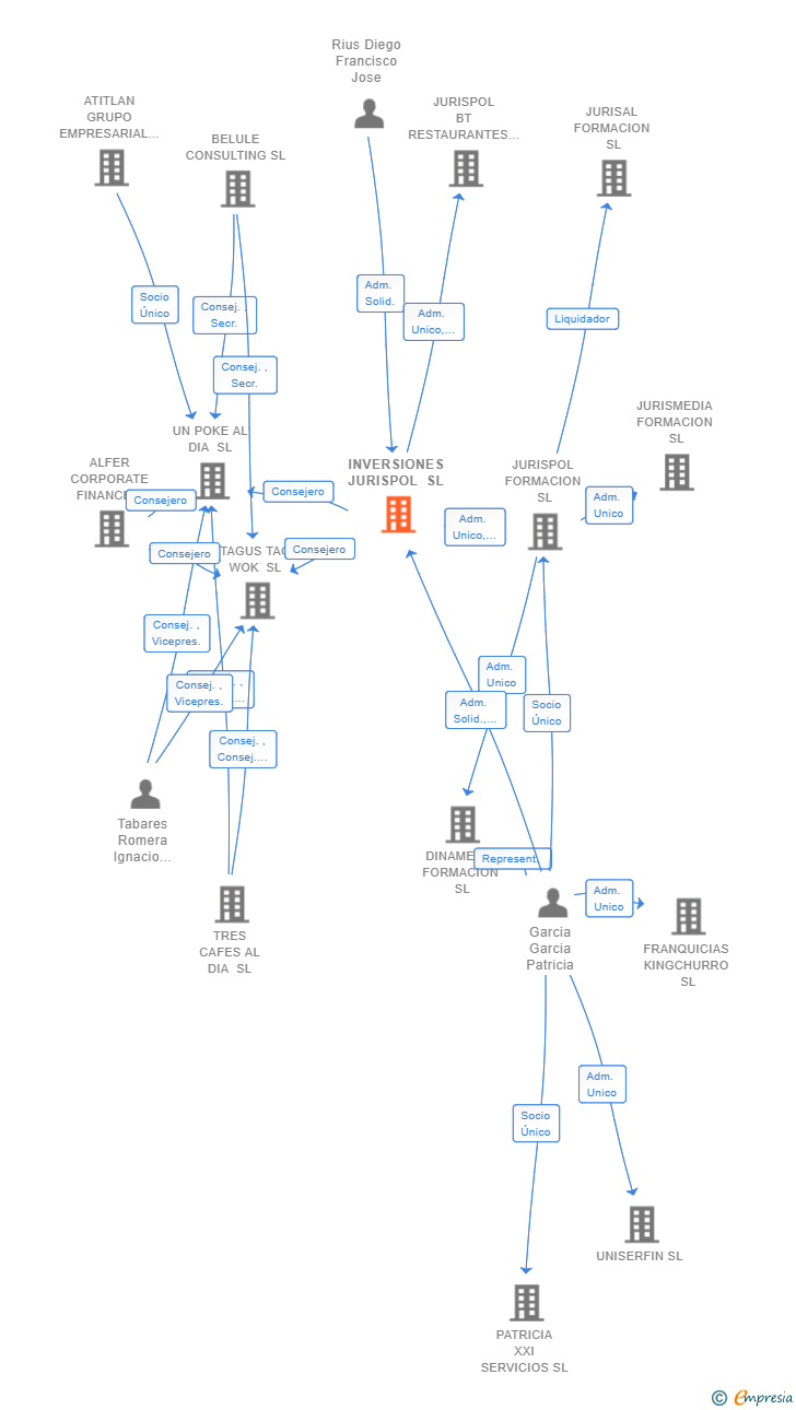 Vinculaciones societarias de COPS CAPITAL SL