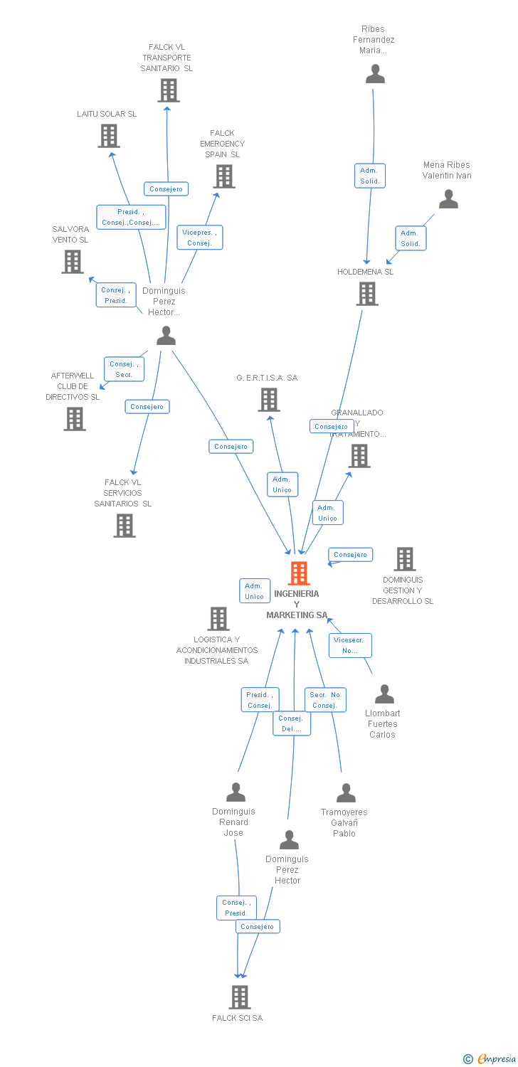 Vinculaciones societarias de INGENIERIA Y MARKETING SA