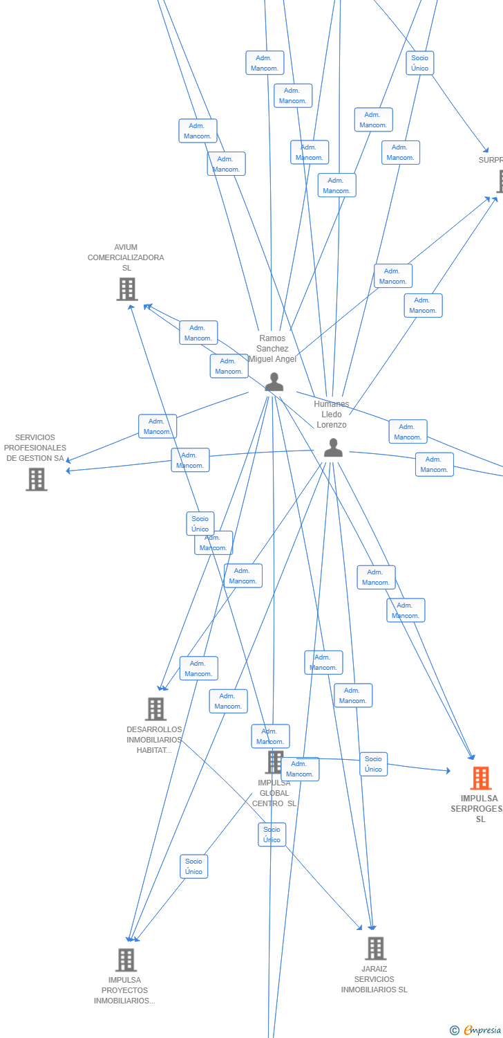 Vinculaciones societarias de IMPULSA SERPROGESA SL