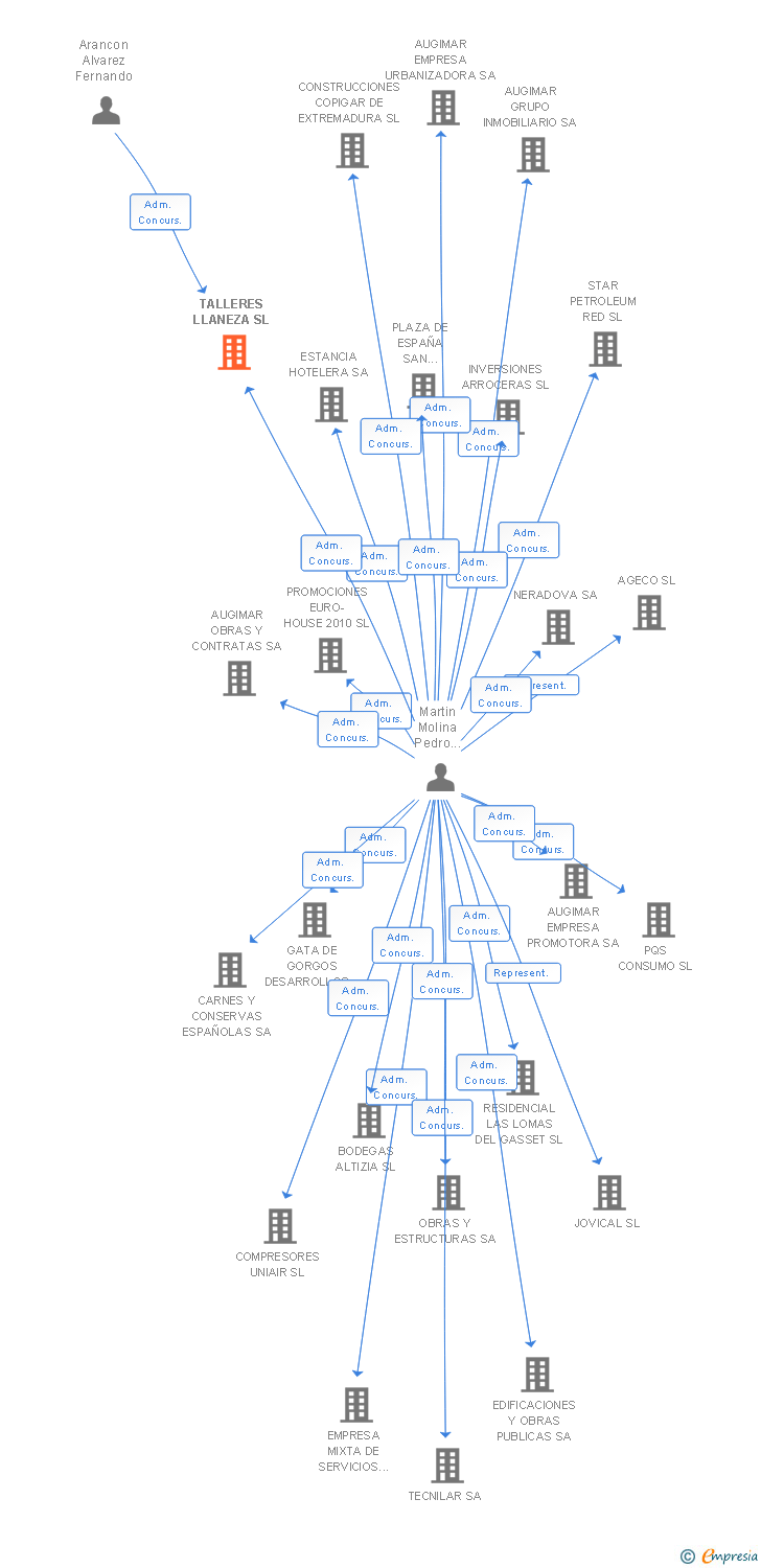 Vinculaciones societarias de TALLERES LLANEZA SL
