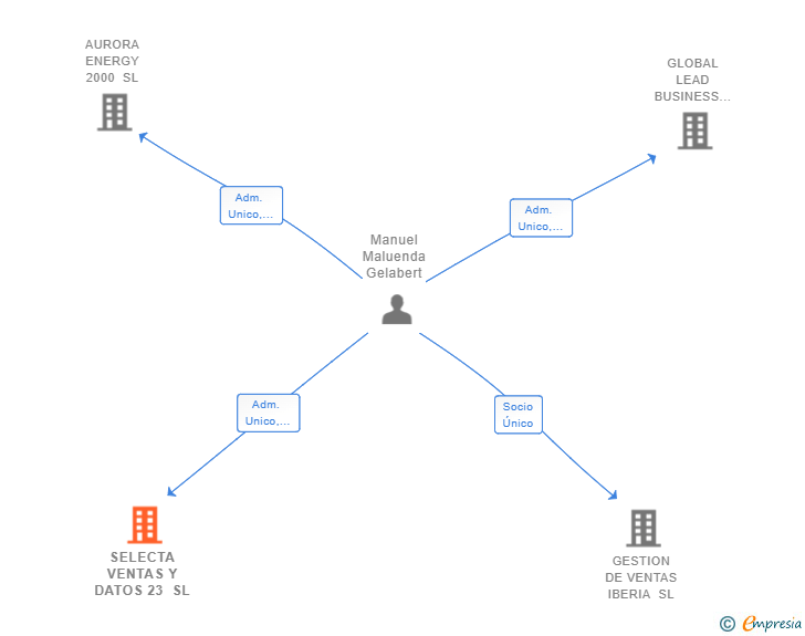 Vinculaciones societarias de SELECTA VENTAS Y DATOS 23 SL