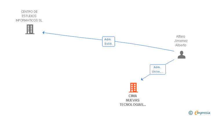 Vinculaciones societarias de CIMA NUEVAS TECNOLOGIAS INFORMATICAS SL