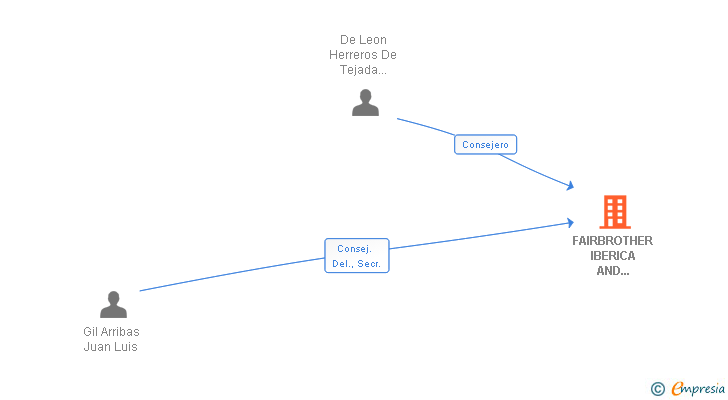 Vinculaciones societarias de FAIRBROTHER IBERICA AND PARTNERS SL