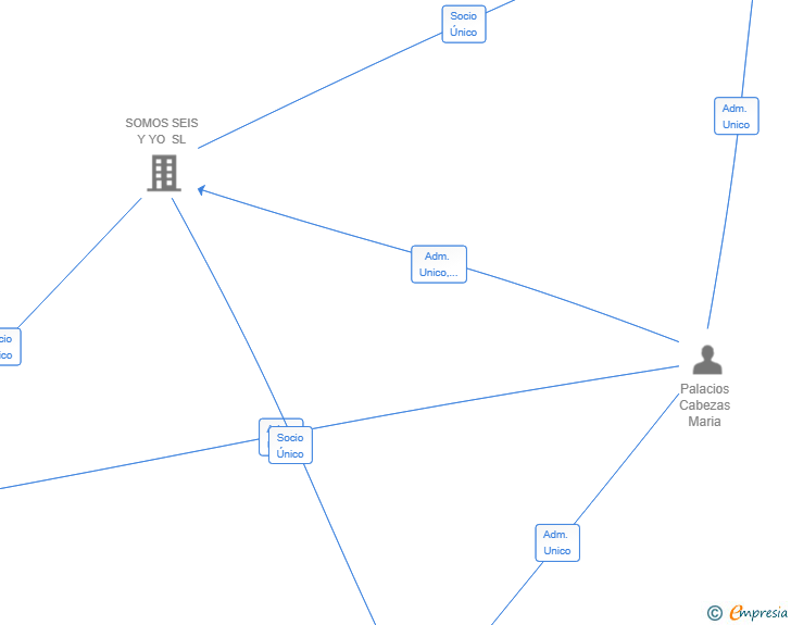 Vinculaciones societarias de CONMIGO VALVERDE SL