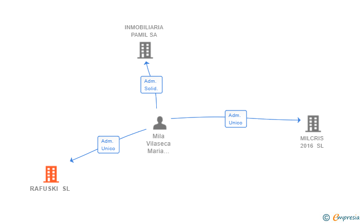 Vinculaciones societarias de RAFUSKI SL