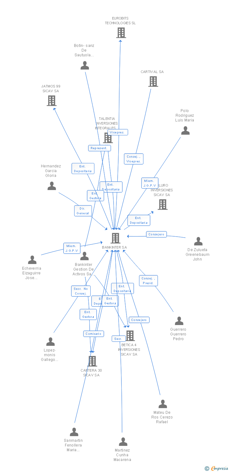 Vinculaciones societarias de GBI 9000 SL