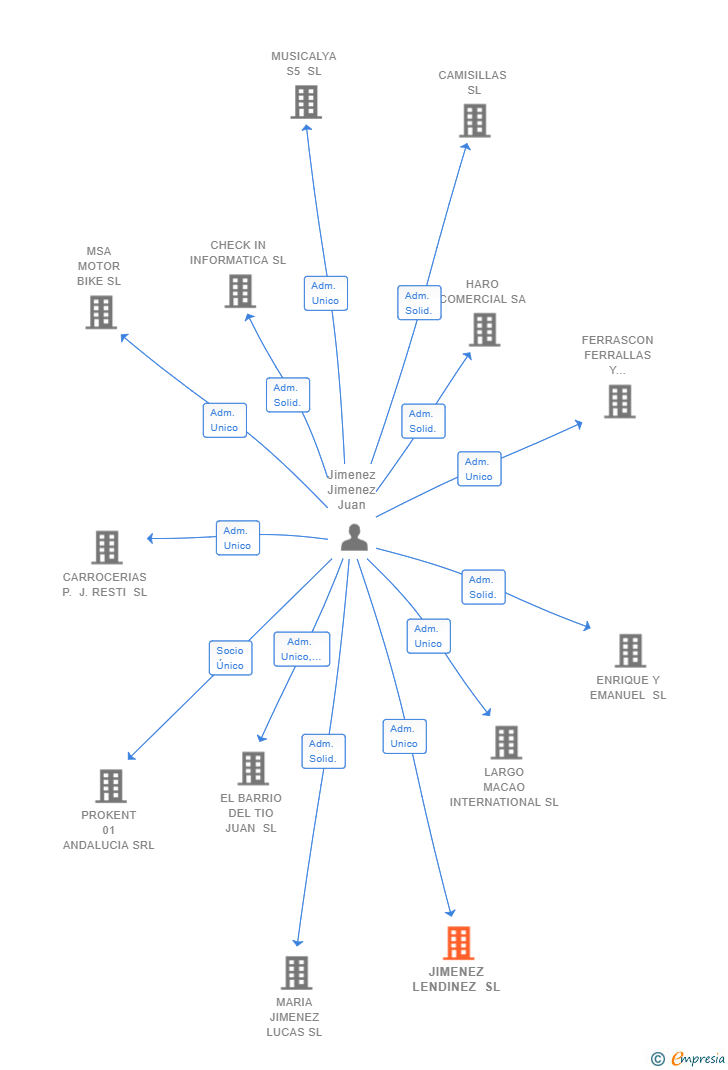 Vinculaciones societarias de JIMENEZ LENDINEZ SL