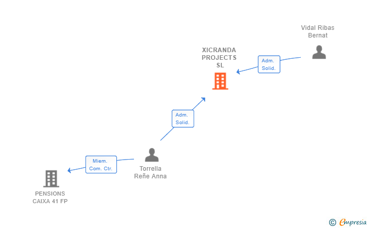 Vinculaciones societarias de XICRANDA PROJECTS SL