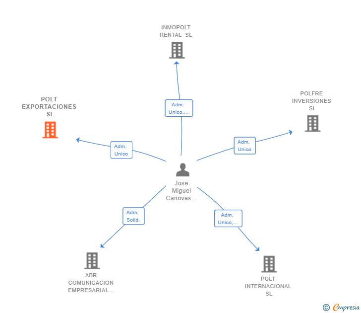 Vinculaciones societarias de POLT EXPORTACIONES SL