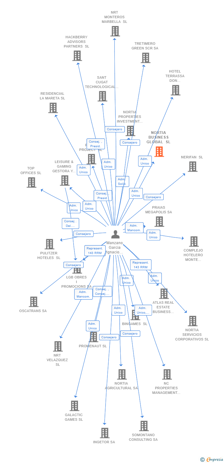 Vinculaciones societarias de NORTIA BUSINESS GLOBAL SL