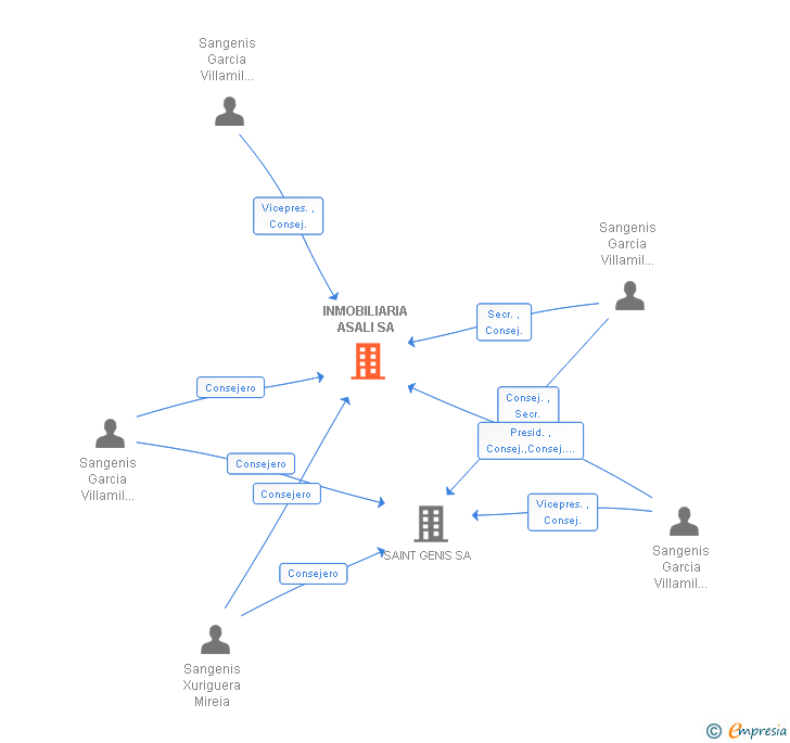 Vinculaciones societarias de INMOBILIARIA ASALI SA