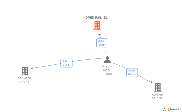 Vinculaciones societarias de OPEN RAIL SL