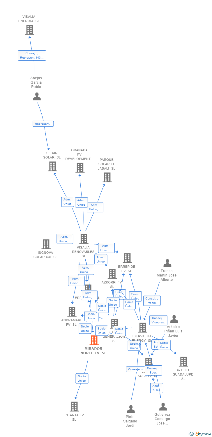 Vinculaciones societarias de MIRADOR NORTE FV SL