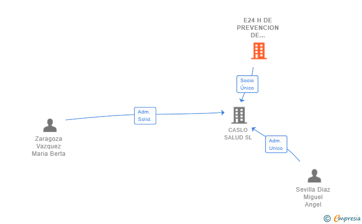 Vinculaciones societarias de E24 H DE PREVENCION DE RIESGOS SL