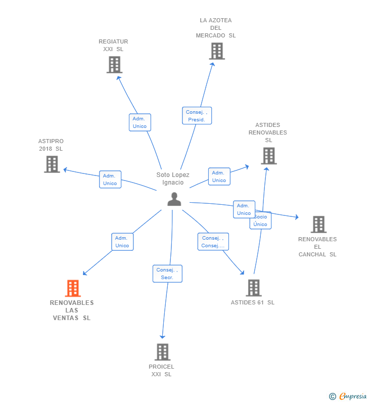 Vinculaciones societarias de RENOVABLES LAS VENTAS SL