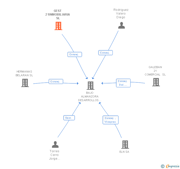 Vinculaciones societarias de GEST 21INMOBILIARIA SL