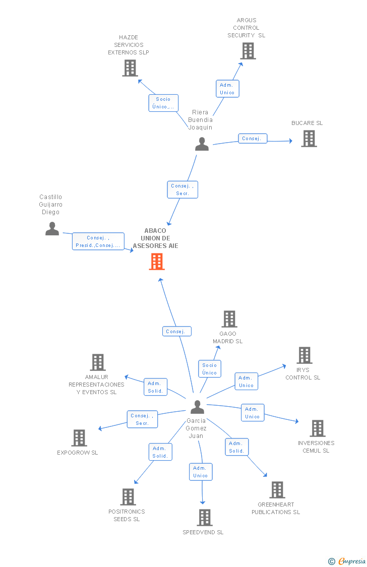 Vinculaciones societarias de ABACO UNION DE ASESORES AIE