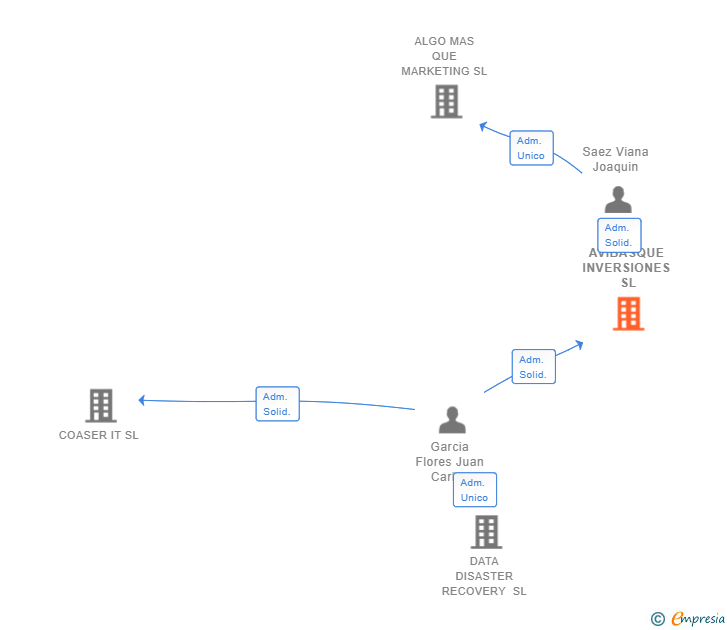 Vinculaciones societarias de AVIBASQUE INVERSIONES SL