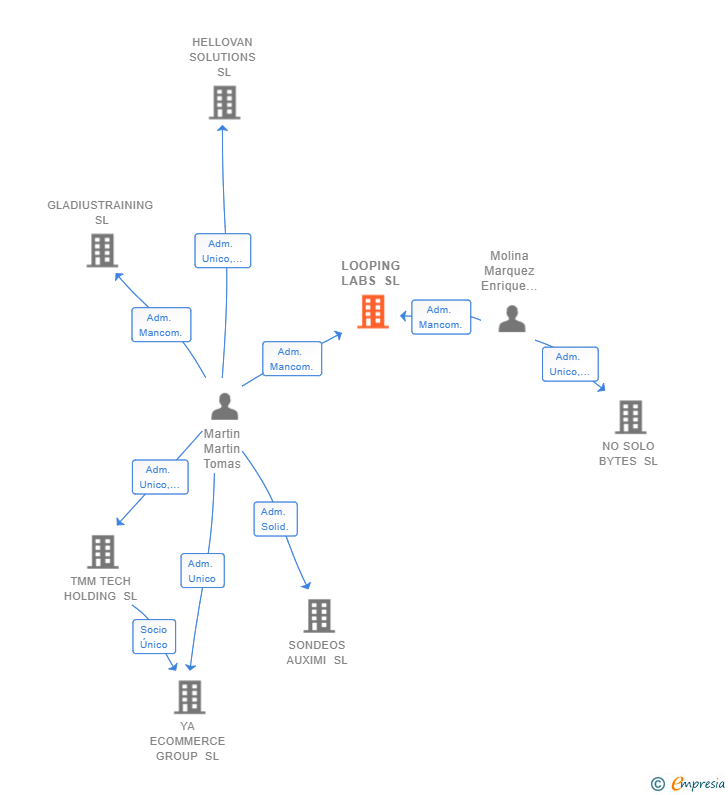 Vinculaciones societarias de LOOPING LABS SL