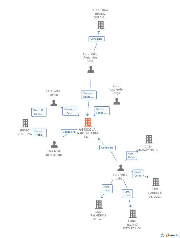 Vinculaciones societarias de AGRICOLA INMOBILIARIA LA CABRILLA SL