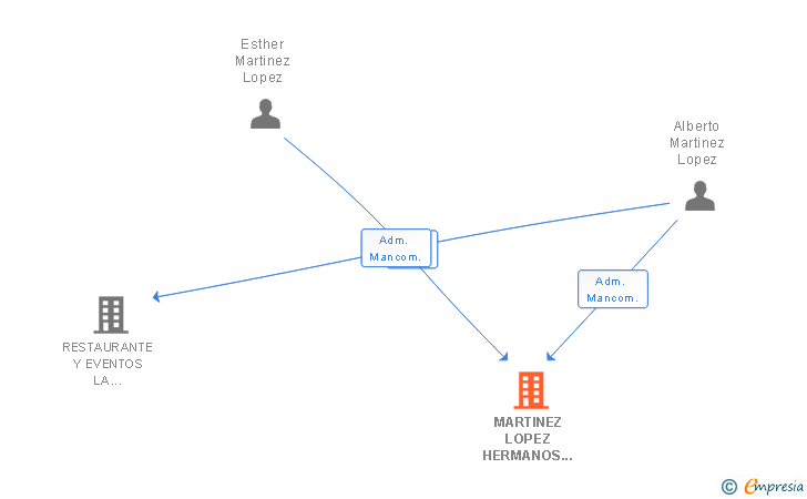 Vinculaciones societarias de MARTINEZ LOPEZ HERMANOS AYE SL