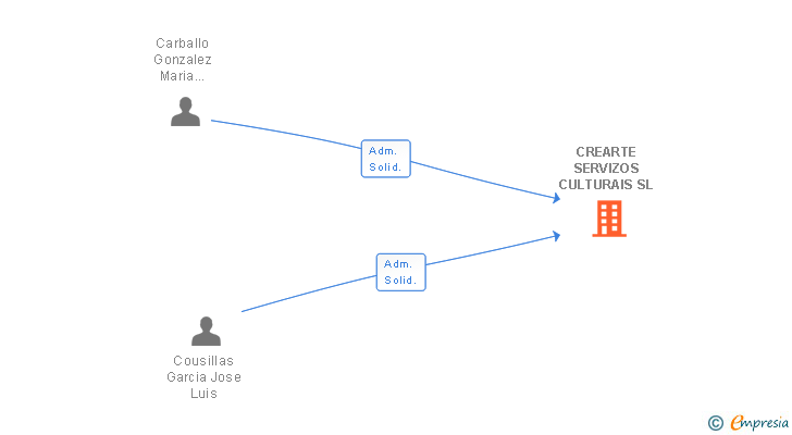 Vinculaciones societarias de CREARTE SERVIZOS CULTURAIS SL