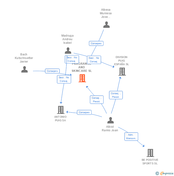 Vinculaciones societarias de FRAGRANCE AND SKINCARE SL
