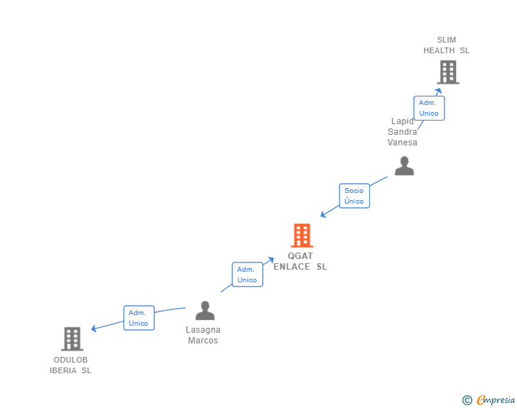 Vinculaciones societarias de QGAT ENLACE SL