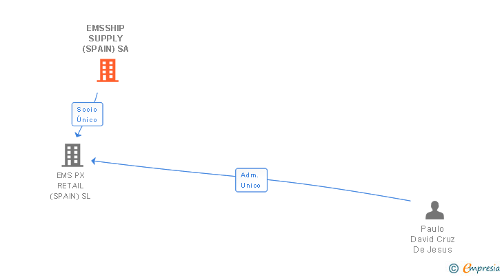 Vinculaciones societarias de EMSSHIP SUPPLY (SPAIN) SA