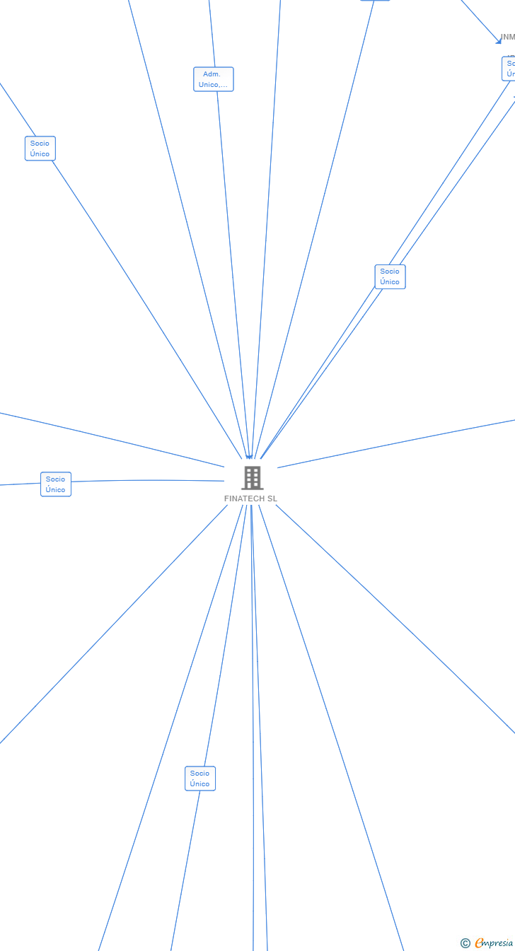 Vinculaciones societarias de NIVA IBERIA SL