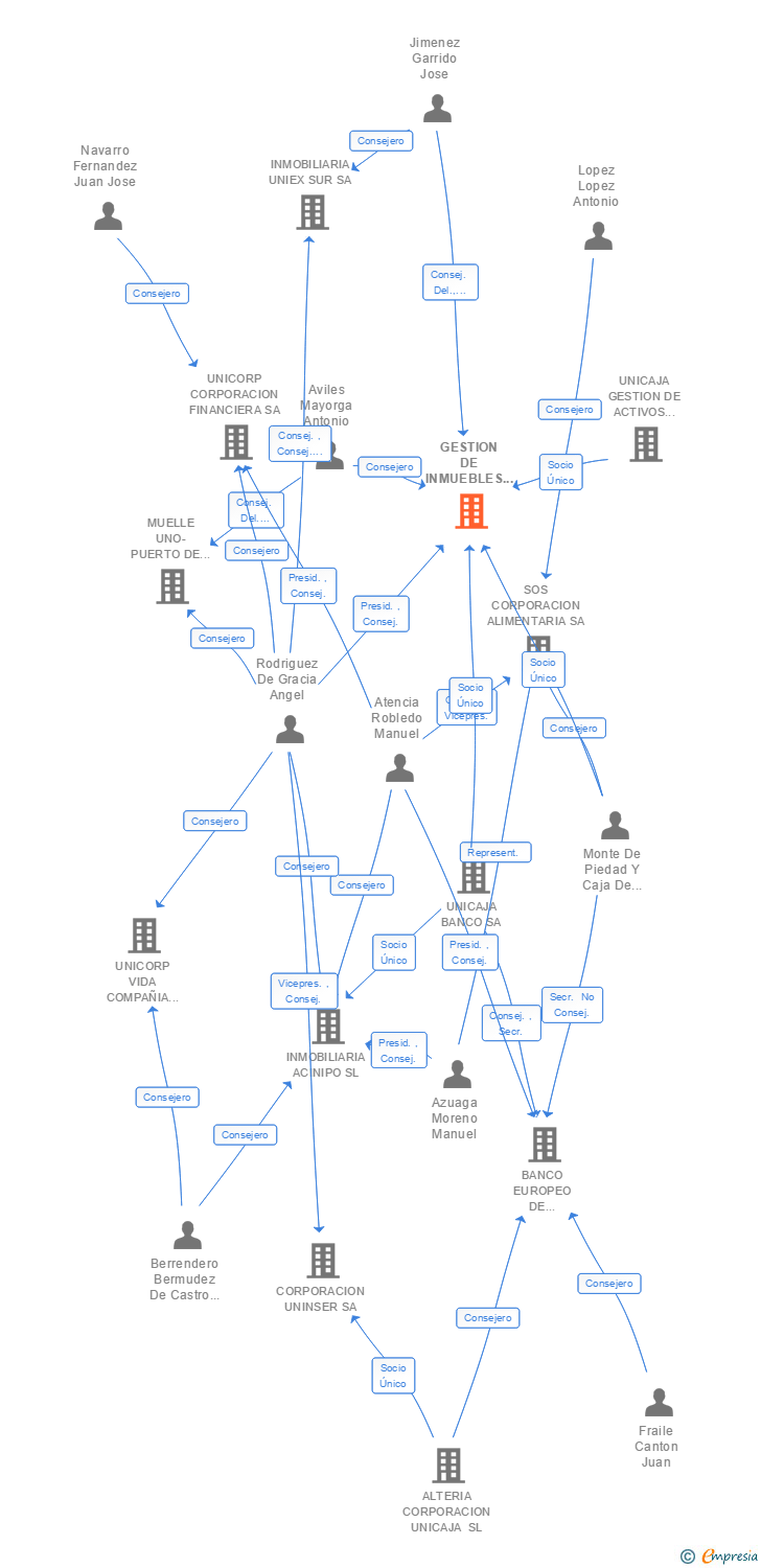 Vinculaciones societarias de GESTION DE INMUEBLES ADQUIRIDOS SL