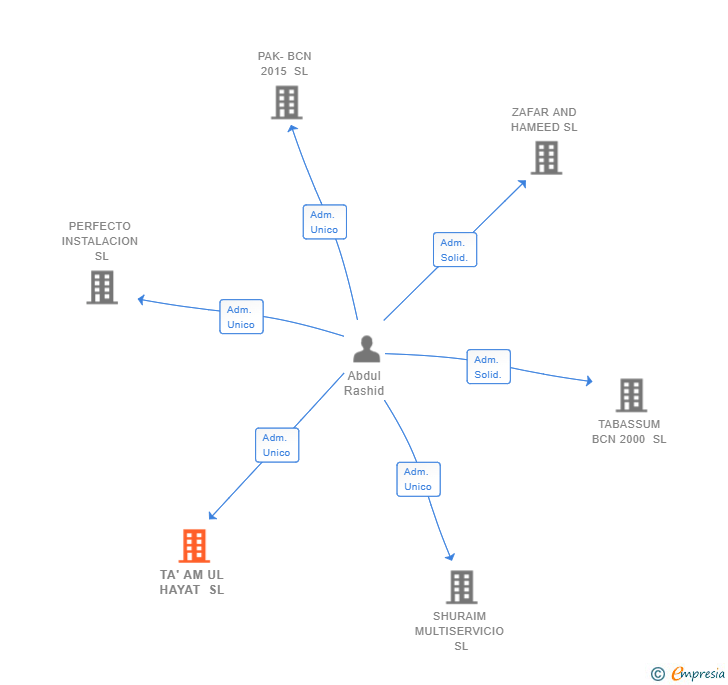 Vinculaciones societarias de TA' AM UL HAYAT SL