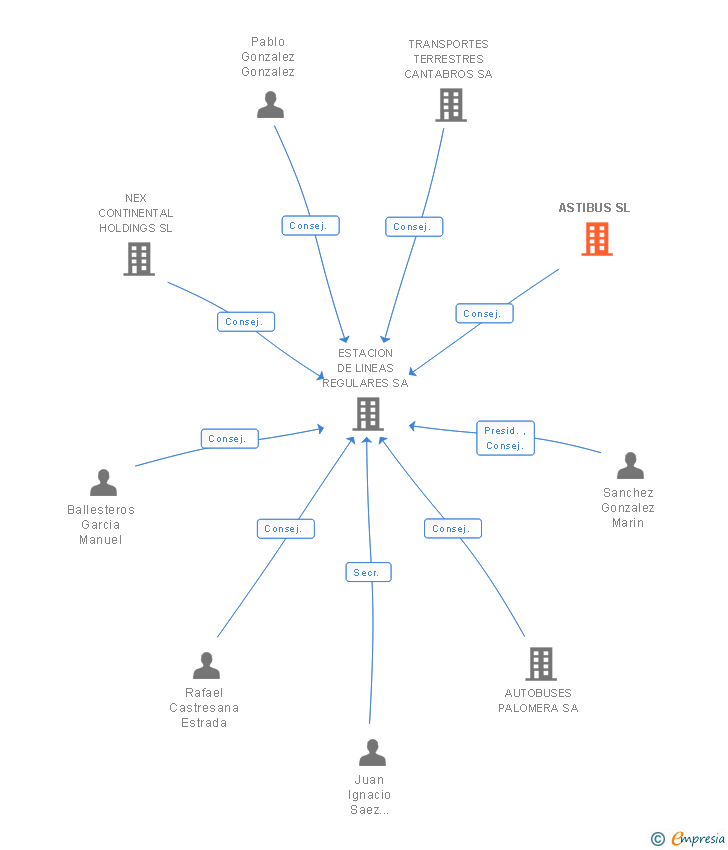 Vinculaciones societarias de ASTIBUS SL