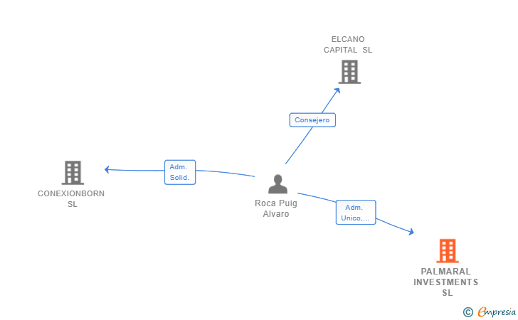 Vinculaciones societarias de PALMARAL INVESTMENTS SL