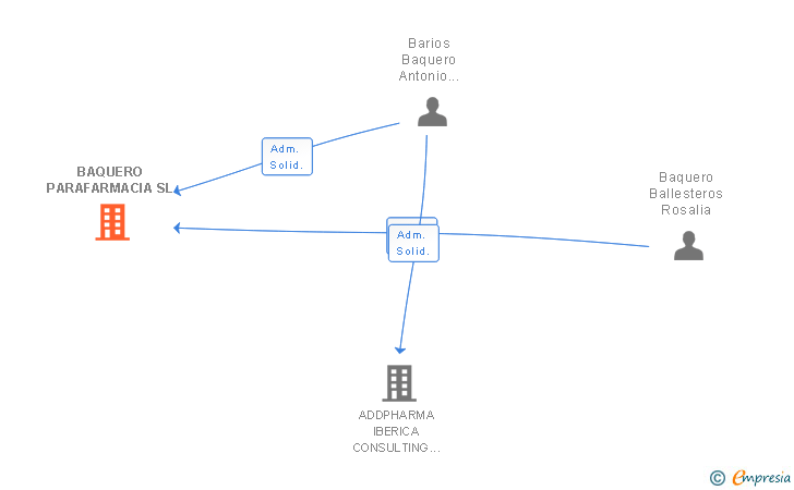 Vinculaciones societarias de BAQUERO PARAFARMACIA SL