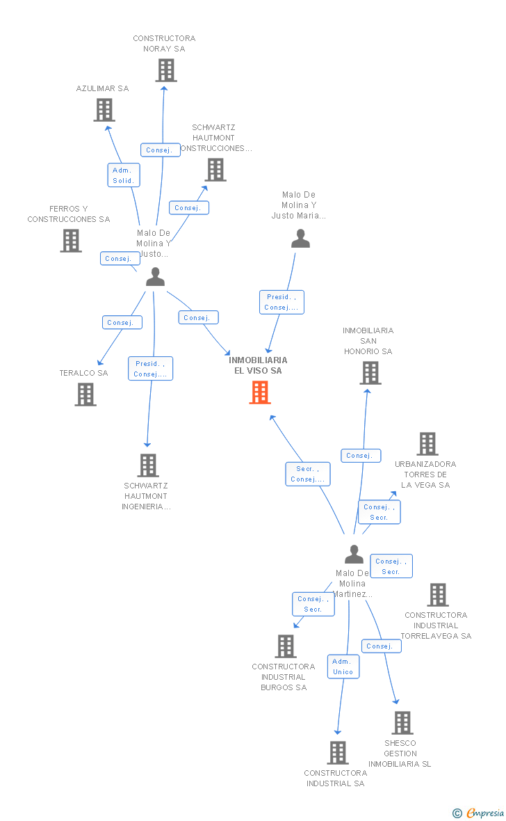 Vinculaciones societarias de INMOBILIARIA EL VISO SA