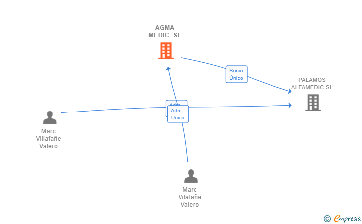 Vinculaciones societarias de AGMA MEDIC SL